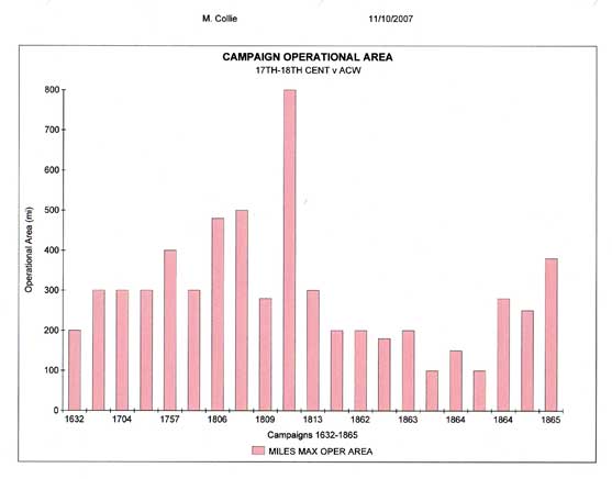 Civil War Statistics Chart